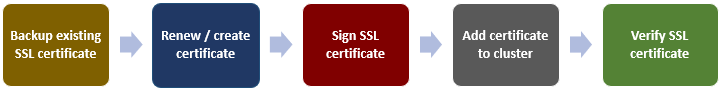 Backup existing SSL certificate > Renew/create certificate > Sign SSL certificate > Add certificate to cluster > Verify SSL certificate