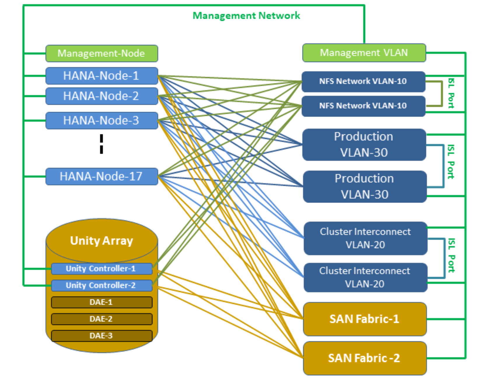 Overview Dell Validated Design For SAP HANA TDI With PowerEdge Systems Dell Technologies