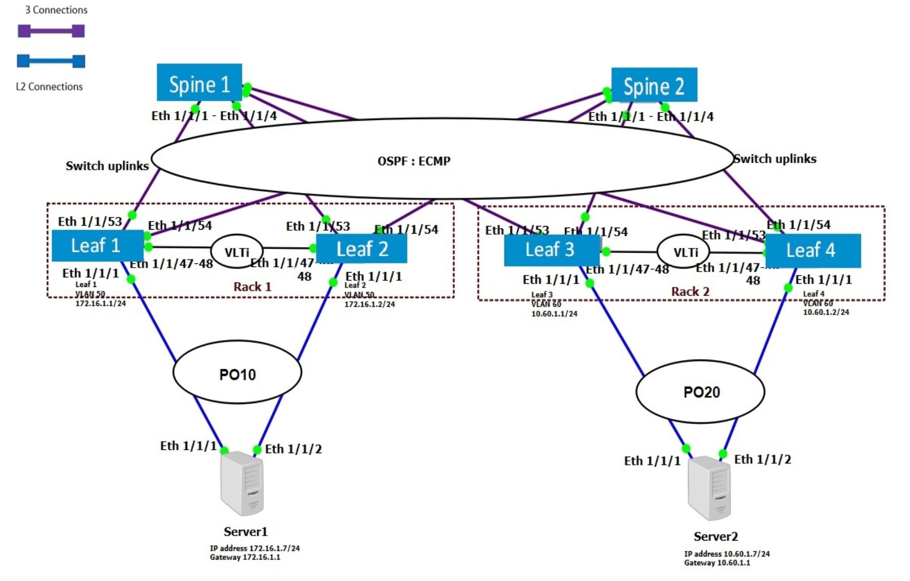 Example Using Ospf Dell Networking Layer Leaf Spine Deployment