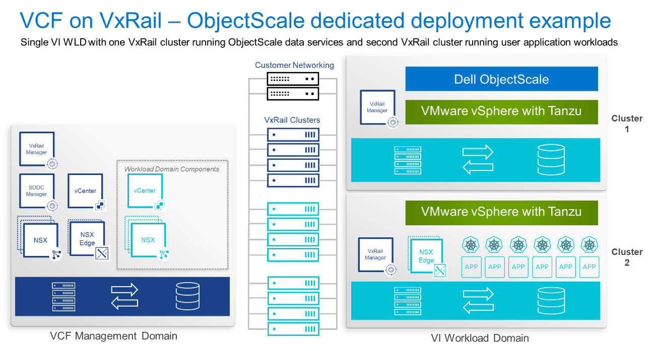 VCF on VxRail More businesscritical workloads Dell