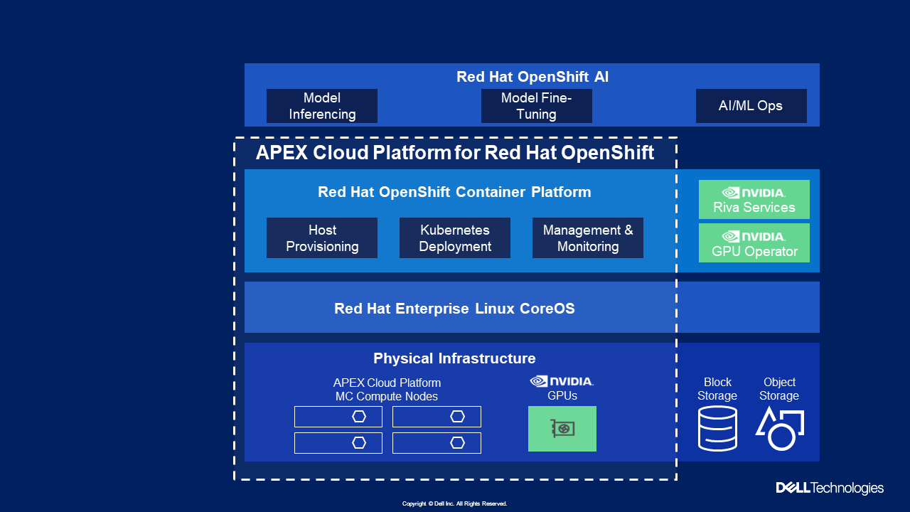 A screenshot of a block diagram of the Dell APEX Cloud Platform with Red Hat OpenShift AI and NVIDIA components layered on.