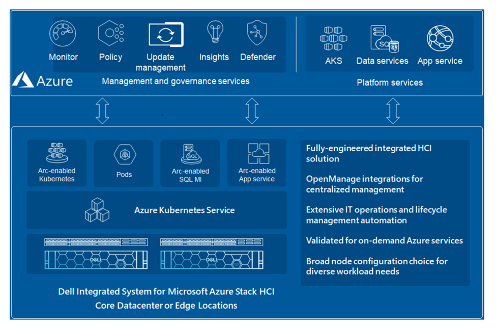 This image shows an overview of the Dell Integrated System for Microsoft Azure Stack HCI with Storage Spaces Direct architecture