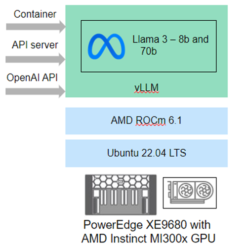 This image shows the Llama 3 vLLM, AMD ROCm 6.1, Ubuntu 22.04 LTS and PowerEdge XE9680 with AMD Instinct MI300x GPU