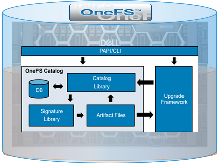 This image depicts the OneFS signed upgrade process.