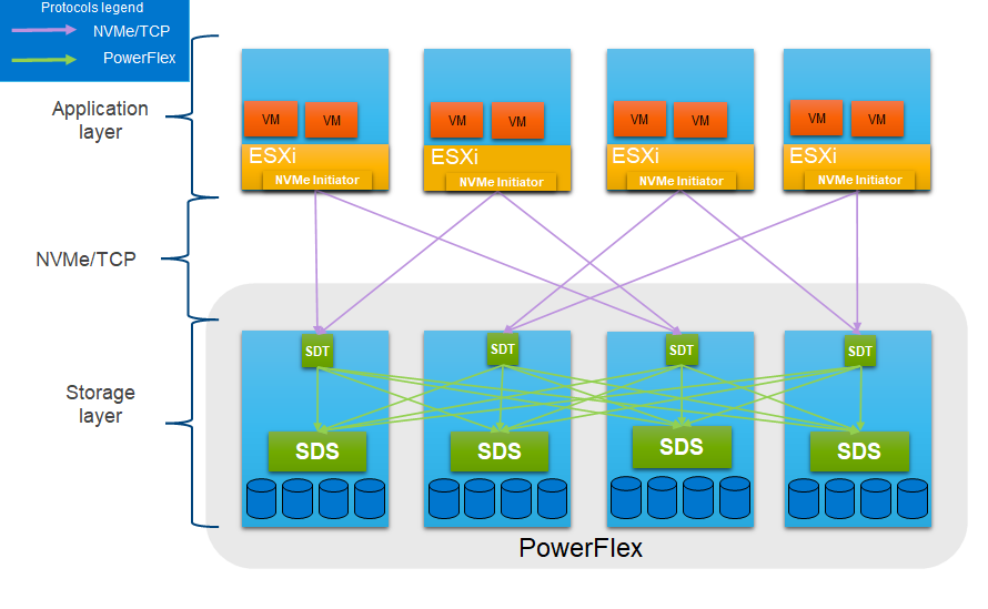 This figure shows the PowerFlex with NVMe/TCP architecture.