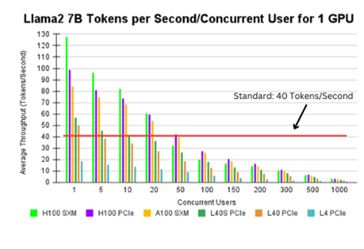 A graph of Llama2 7B tokens per second/concurrent user for 1 gpu with 40 tokens/second baseline