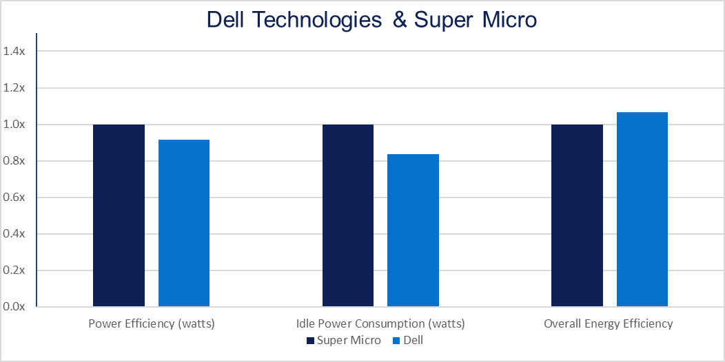 This graph compares Dell Technologies and Super Micro on power efficiency, idle power consumption, and overall efficiency, with less watts consumed equating to superior energy efficiency. Dell outperforms Super Micro on all accounts