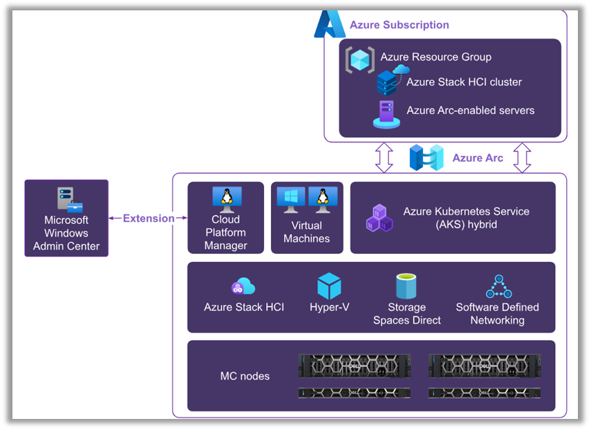 This figure shows the Dell APEX Cloud Platform for Microsoft Azure architecture, including the MC nodes as infrastructure layer, Azure Stack HCI installed on top of them, Azure Kubernetes Service hybrid running on the Azure Stack HCI cluster, and the connection to the Azure portal and Windows Admin center