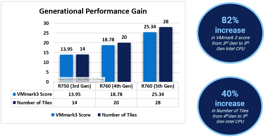 Graph showing results for gen over gen improvements on VMmark score and number of tiles, including an 82% increase in VMmark score 3, and a 40% increase in number of tiles from 4th to 5th gen.