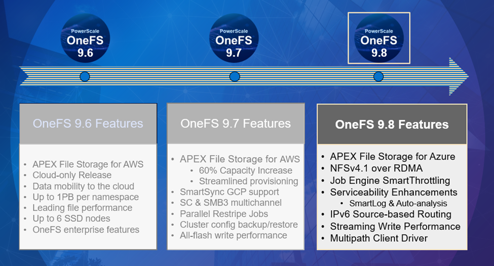 A figure describing the differences in OneFS versions 9.6, 9.7, and 9.8. OneFS 9.8 includes APEX File Storage for Azure, NFSv4.1 over RDMA, Job Engine SmartThrottling, Serviceability enhancements in SmartLog and Auto-analysis, IPv6 Source-based routing, streaming write performance, and multipath client driver.