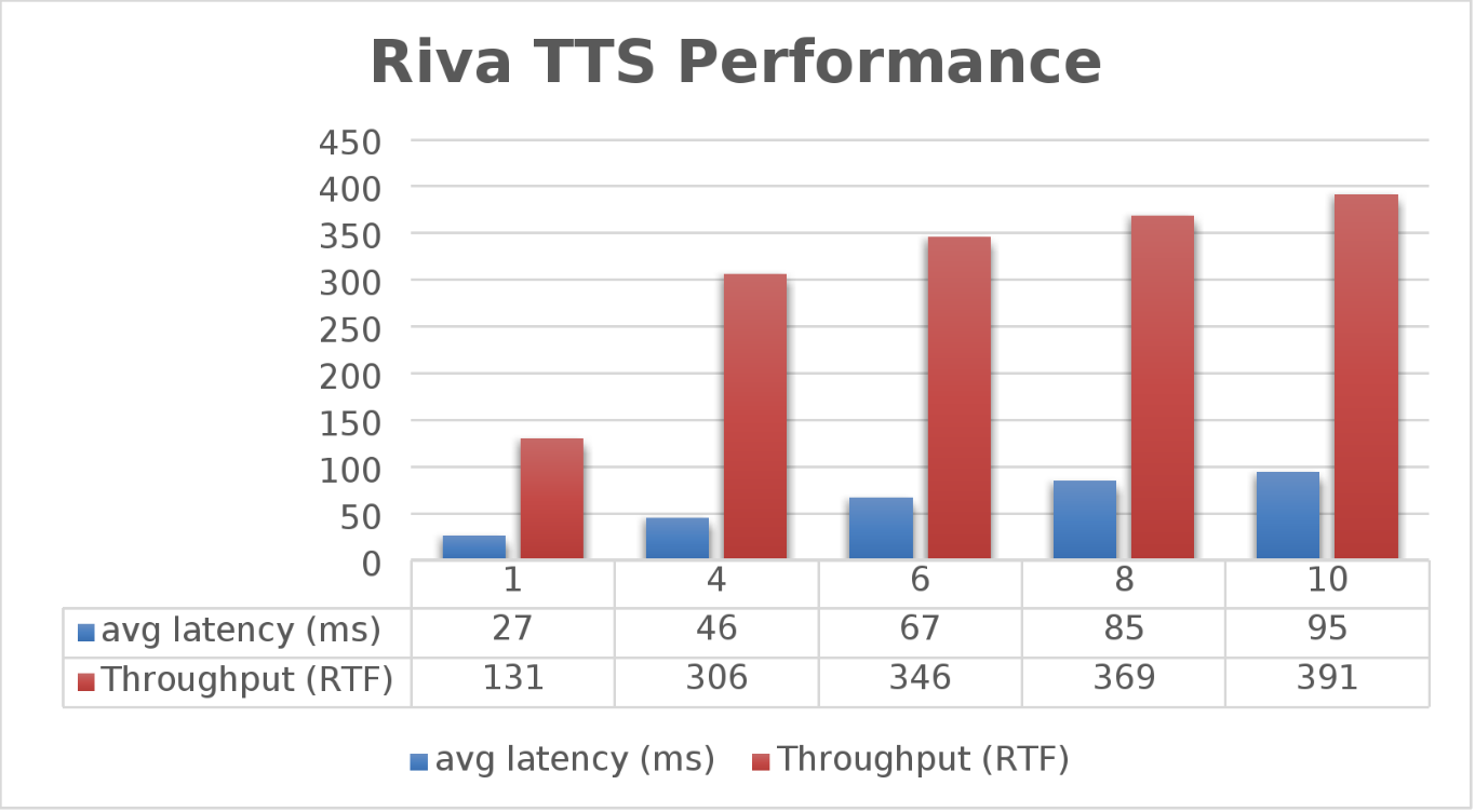 Riva TTS performance graph showing average latency in milliseconds and throughput (RTFX) for 1, 4, 6, 8, and 10 steams. Latency is represented by the blue columns and throughput is represented by the red columns. 