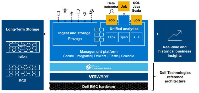 Dell EMC Streaming Data Platform 1.3 Is here! - Itzikr's Blog