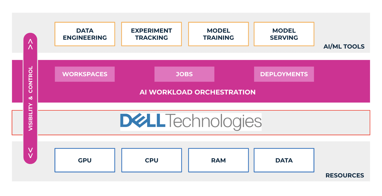 The figure shows a block that represents AI/ML tools over a block the represents AI workload orchestration. That block is above the Dell Technologies, which is above a block that represents resources.