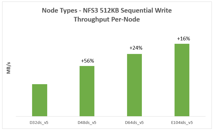 A figure of sequential write throughput for different node types, D32ds_v5, D48ds_v5, D64ds_v5, E104ids_v5. 1. The D48ds_v5 write throughput increases by 56% compared to D32ds_v5. 2. The D64ds_v5 write throughput increases by 24% compared to D48ds_v5. 3. The E104ids_v5 write throughput increases by 16% compared to D64ds_v5.