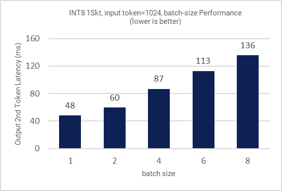 Chart showing output of 2nd token latency ms across batch size 1 through 8 in increments of 2 with input token of 1024.