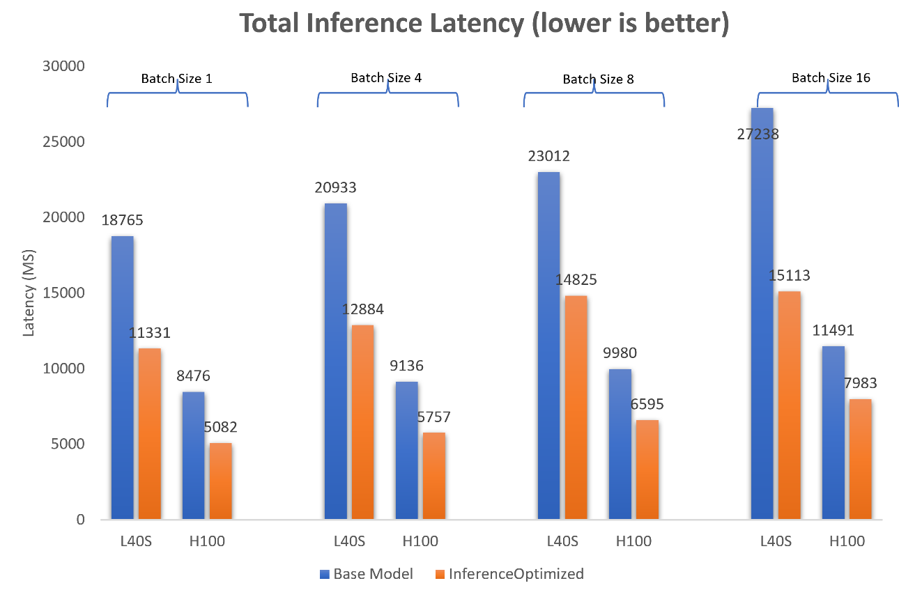 Comparison of time to generate total inference of 512 tokens between the Llama2-13b-chat base model and the model optimized for inference on one NVIDIA L40S GPU and one NVIDIA H100 GPU