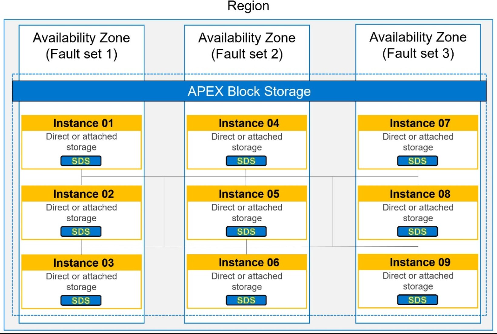 This is a diagram of a multi availability zone.