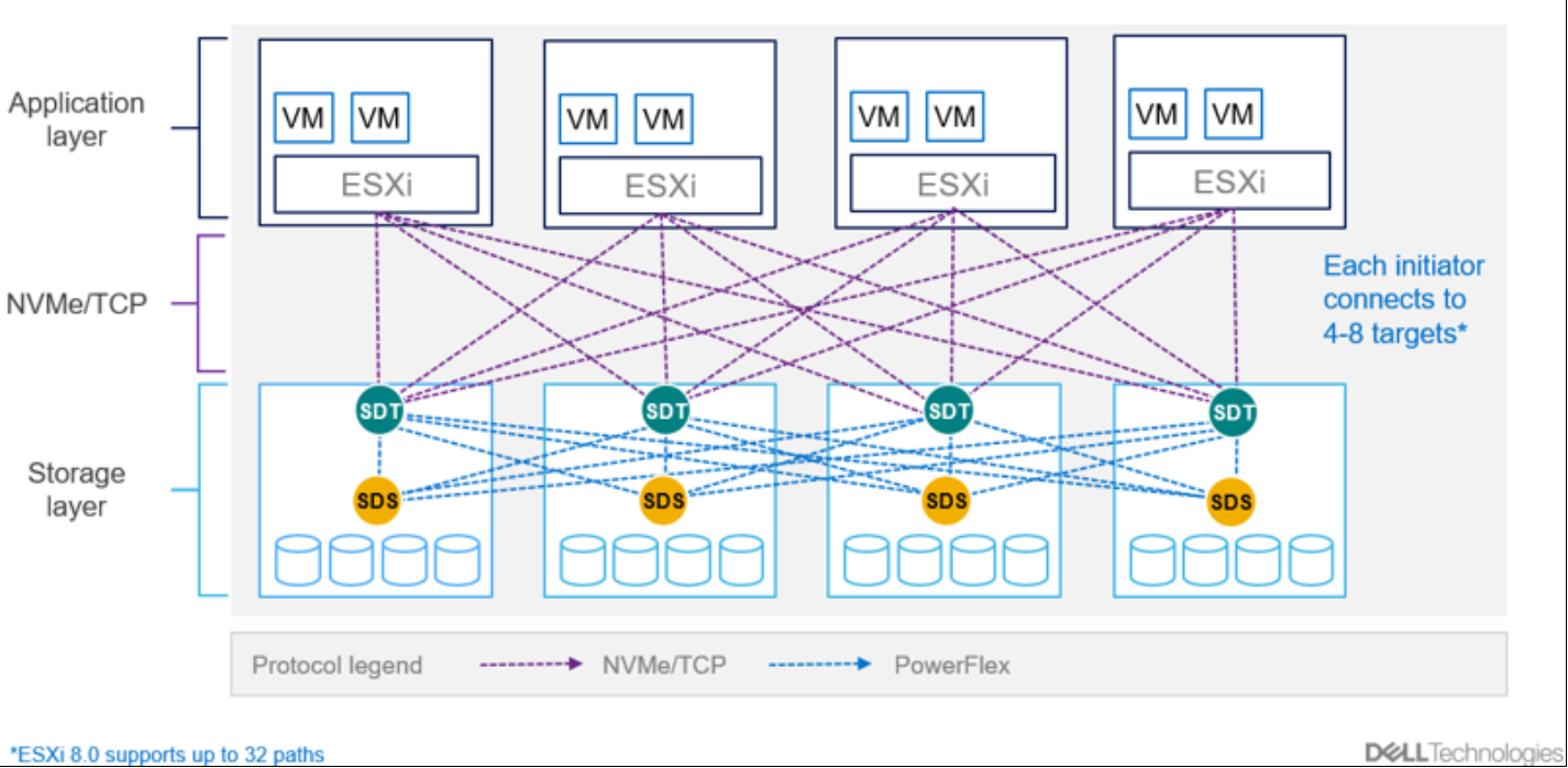 This is a screenshot of the Powerflex withNVMe/TCP architecture.