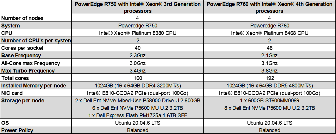 This table describes the configurations used in the test.  For the R750 configuration, 4 servers, each with 2 Intel Xeon Platinum 8380 CPUs and configured with 1TB of memory, 1 dual port 100Gb/s NIC, 9 hard drives and running Ubuntu.  For the R760, 4 servers, each with 2 8468 CPUs and configured with 1TB of memory, 1 dual port 100Gb/s NIC, 9 hard drives and also running Ubuntu.