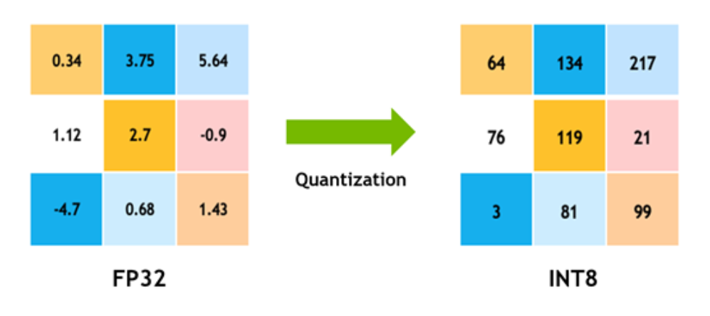 Figure with two muliblock squares connected by a right arrow that shows uantization from FP32 to INT8