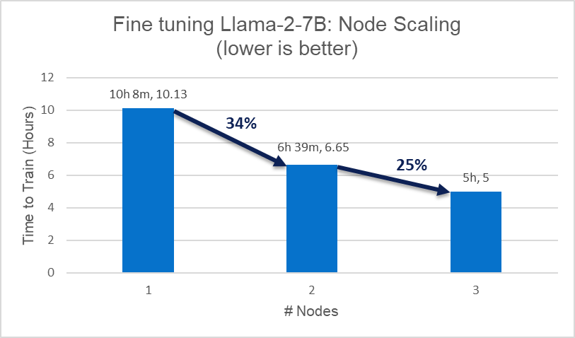 Chart showing finetuning scaling across 1, 2, and 3 nodes.