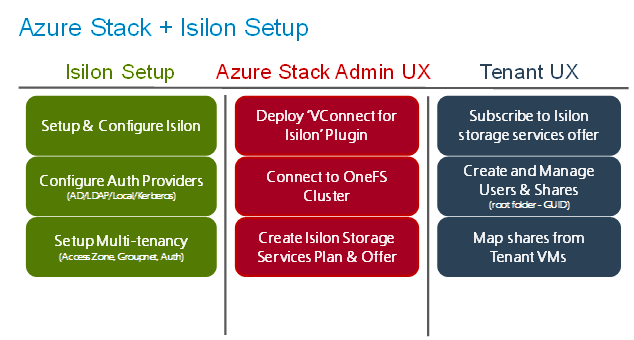 Azure Stack   Isilon Setup.png