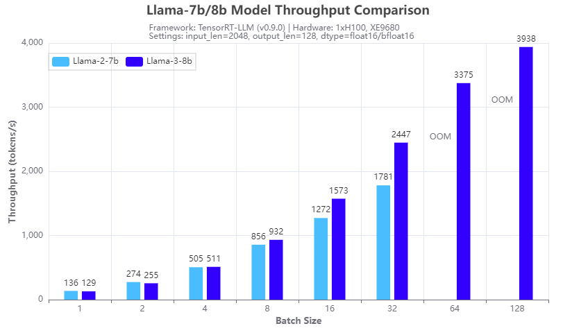This figure shows the inference speed comparison between Llama-3-8b and Llama-2-7b models in terms of throughput.