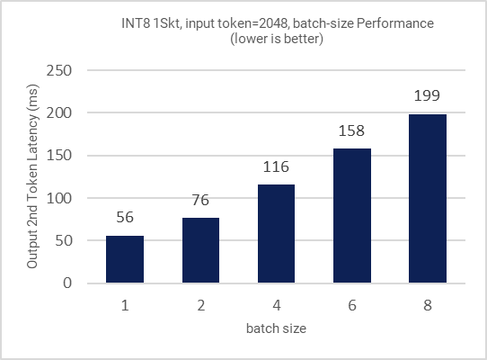 Graph showing int8 single socket performance with input token of 2048 across various batch sizes