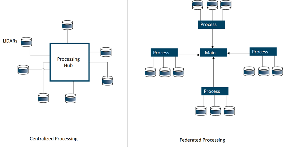 This image shows diagrams of the Centralized and Federated archtiectures for processing LiDAR data.