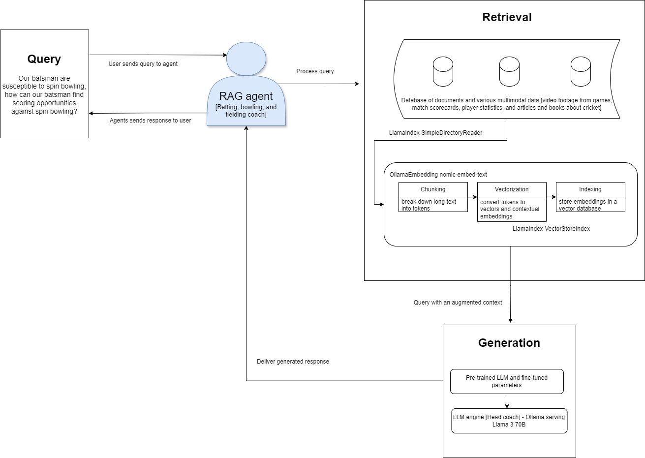 The figure show the RAG architecture. A query is represented on the left side, the RAG agent is recommended in the middle, and retrieval is represented on the right side. 