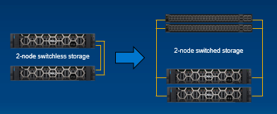 The figure shows a diagram with the high level view of the conversion from 2-nodes switchless to 2-nodes switched, including the two new added switches