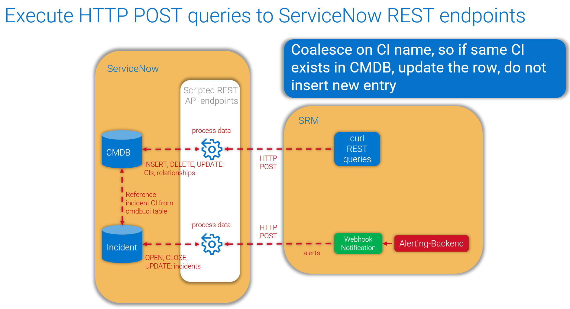 This diagram shows how to execute HTTP POST queries to ServiceNow REST endpoints. 