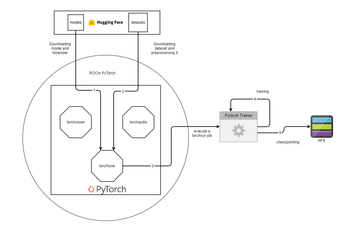 High level workflow diagram showing the workflow with Pytorch