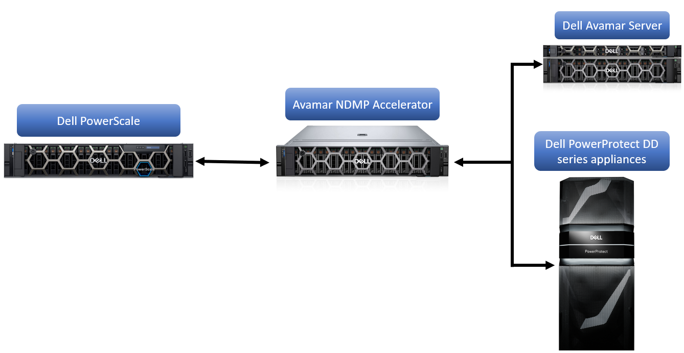 Avamar uses NDMP accelerator to back up and restore data residing on PowerScale.