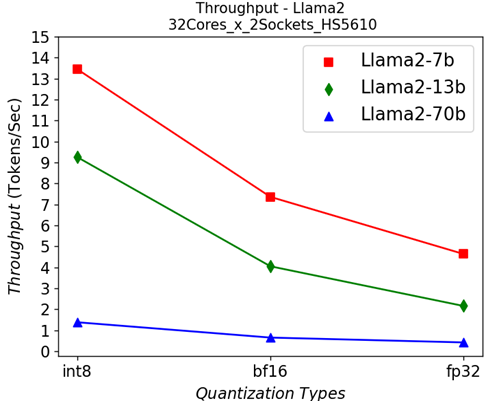Title: Dual-socket througput - Description: Dual-socket throughput in HS5610 server running Llama2 models under different quantization types.