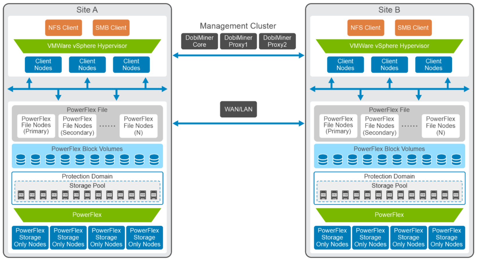 This image shows the logical architecture of the PowerFlex file clusters using two-layer deployment architecture.