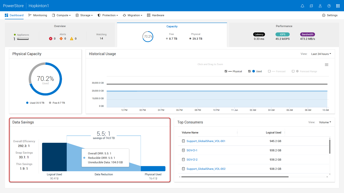Screenshot of the PowerStore Manager UI, Dashboard > Capacity > Data Savings (Cluster level). 