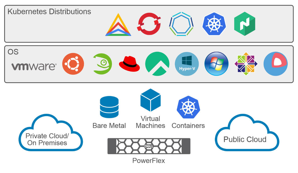 This figure shows PowerFlex for different Kubernetes distributions.