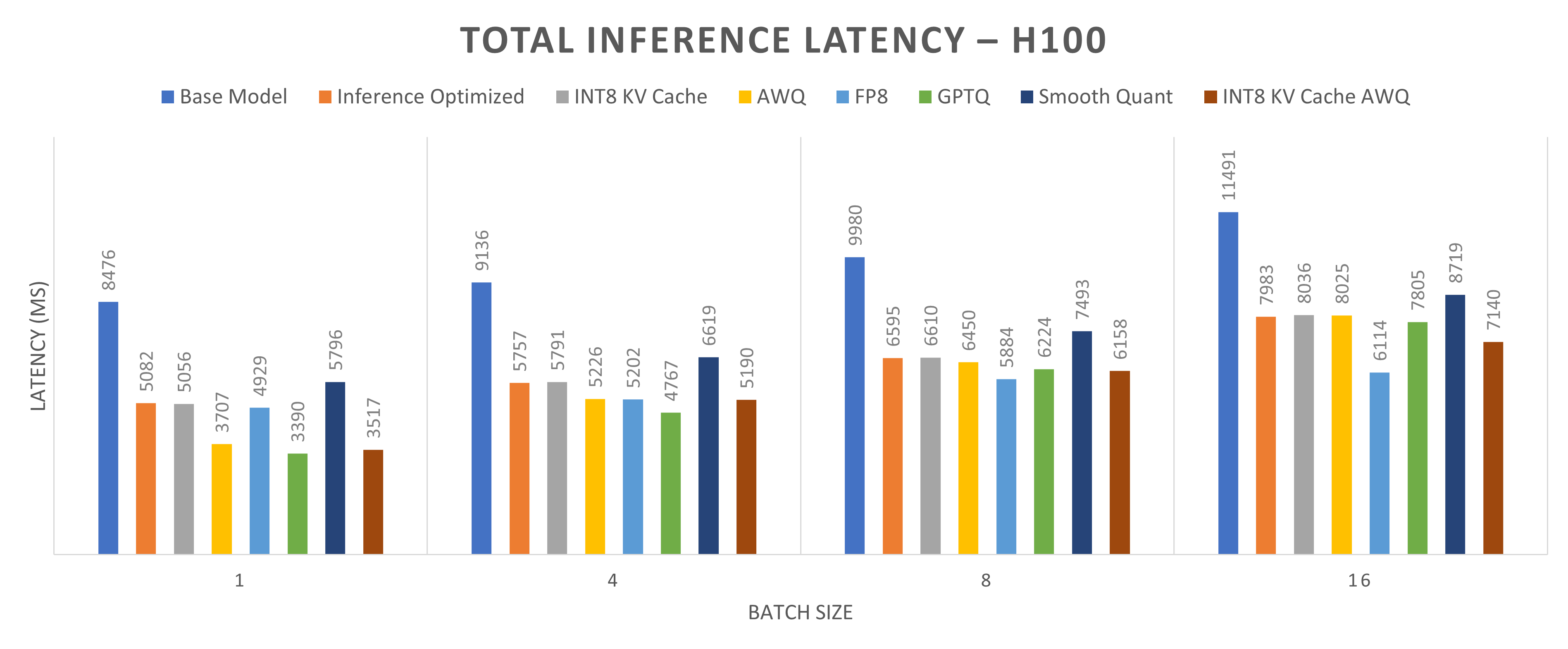 Graph that shows Total Inference Latency (MS) for Llama2-13b model running on one NVIDIA H100 GPU core. 