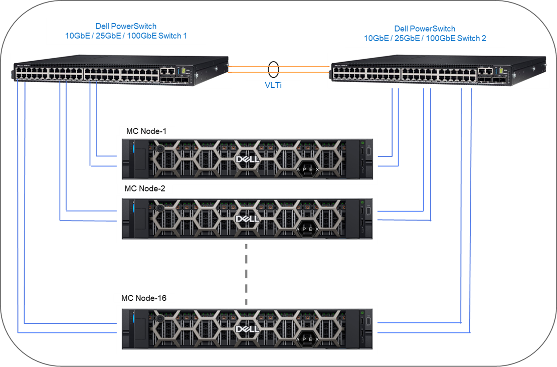 Example of Dell’s scalable ACP network topologies for Azure