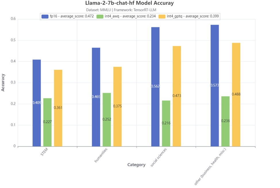 Title: MMLU 4-category accuracy test result - Description: The comparison of MMLU 4-category accuracy for AWQ, GPTQ and original models. 