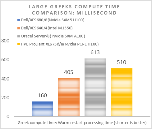 This image shows the Large Greeks benchmarks for warm run time. Dell the fastest processing time. 