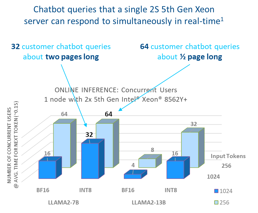 This graph shows concurrent numbers of users for different token sizes of BF16 and INT8 data types.