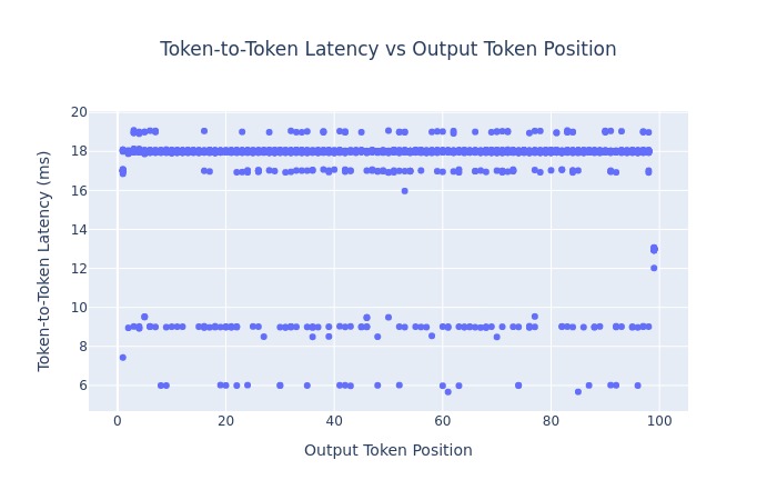 The figure shows a graph of token-to-token latency compared to output token position