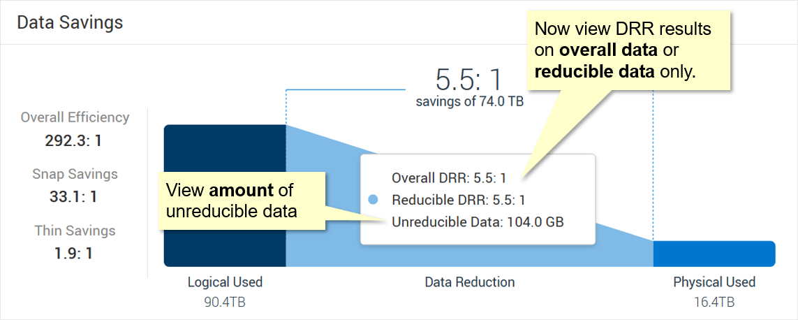 This figure shows a Zoomed in view of the Data Savings metrics shown in Figure 1. 