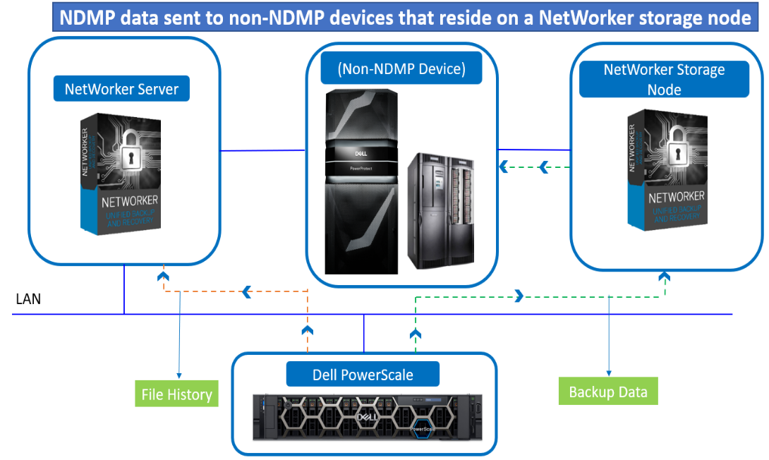 PowerScale NDMP data is sent to non-NDMP devices that reside on a NetWorker storage node.