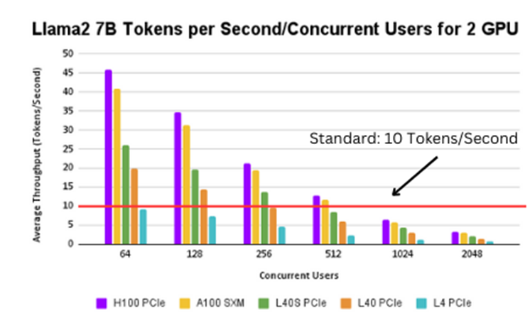 A graph of Llama2 7B tokens per second/concurrent user for 2 gpus with 10 tokens/second baseline