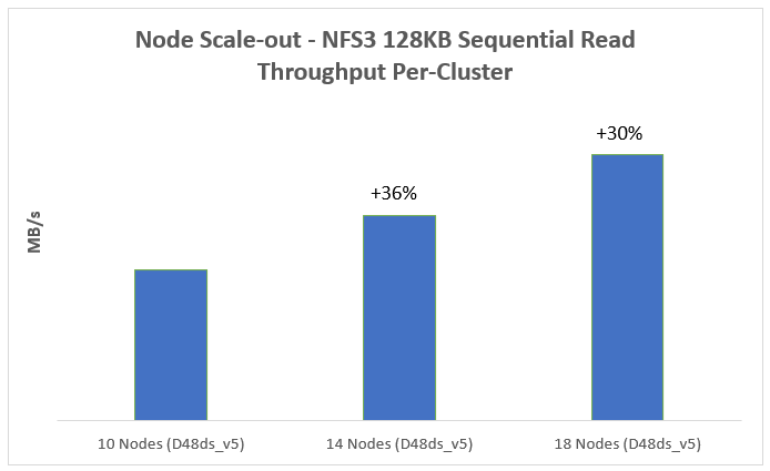 A figure of sequential read performance for node Scale-out, 10 nodes, 14 nodes, and 18 nodes. 1. The 14 node cluster (D48ds_v5) read throughput increases by 36% compared to the 10 node cluster (D32ds_v5). 2. The 18 node cluster (D48ds_v5) read throughput increases by 30% compared to the 14 node cluster (D32ds_v5).