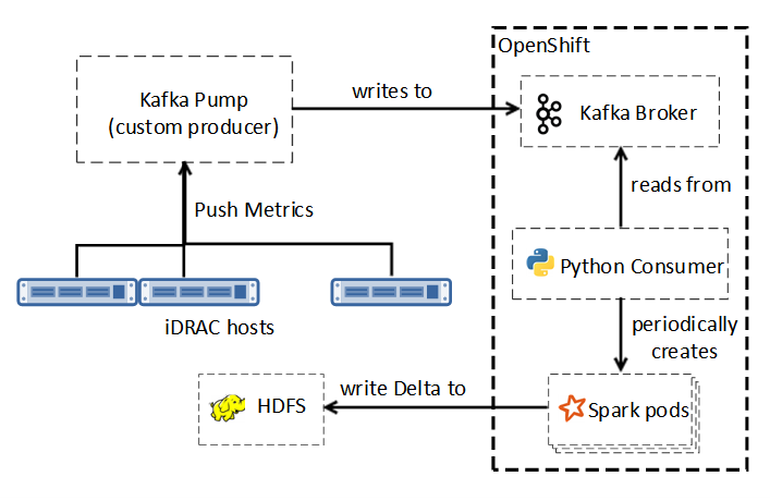The firgure shows a representation of Kafka pump with an arrow pointing to an OpenShift representation. The bottom of the figure shows an arrow pointing to the left to HDFS.