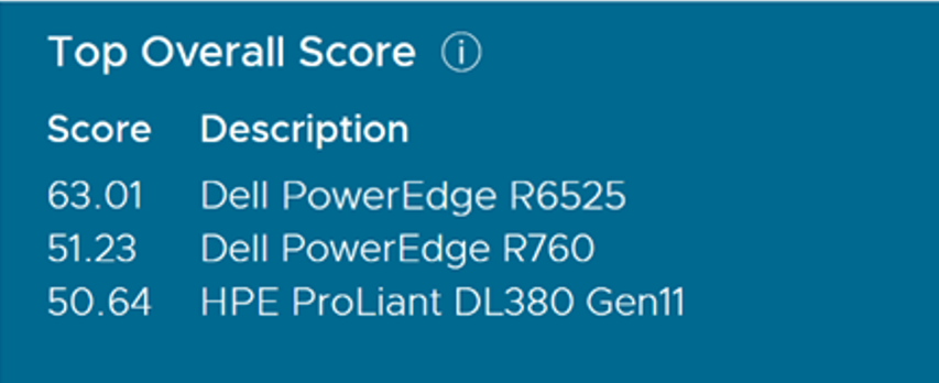 The score for the PowerEdge R760 is 51.23.